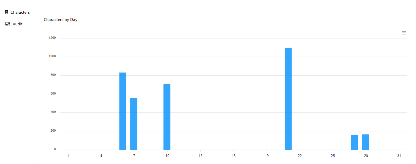 Characters usage graph