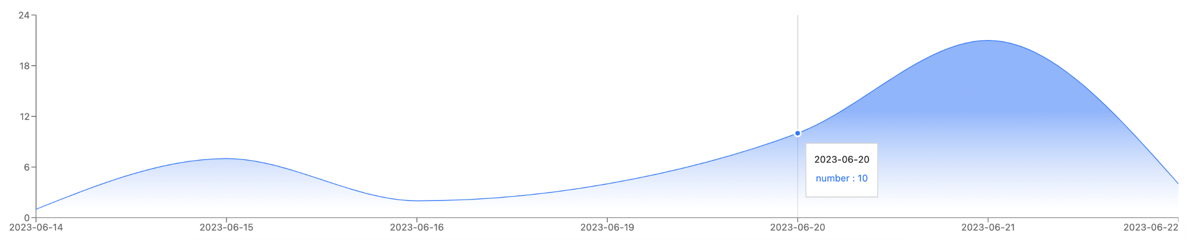 Total Calls graph