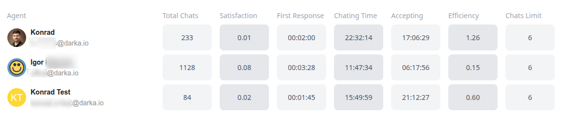 Agents performance